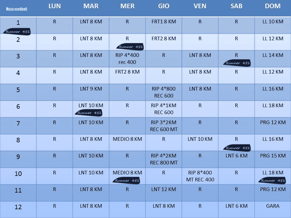 tabella mezza maratona principianti in 12 settimane