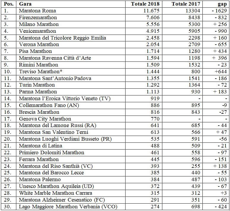 classifica maratone italiane