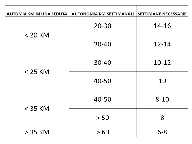 tabella tempi maratona