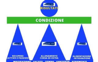 i 3 pilastri fondamentali per la corsa