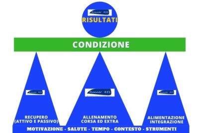 i 3 pilastri fondamentali per la corsa