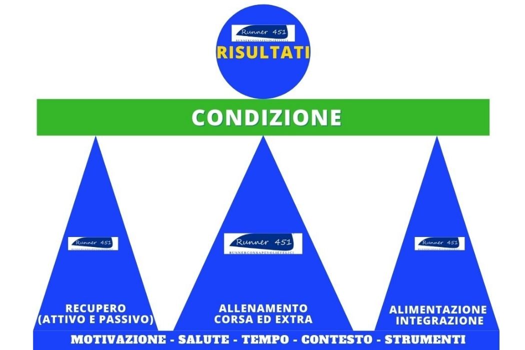 i 3 pilastri fondamentali per ottere i tuoi risultati i 3 pilastri fondamentali per la corsa
