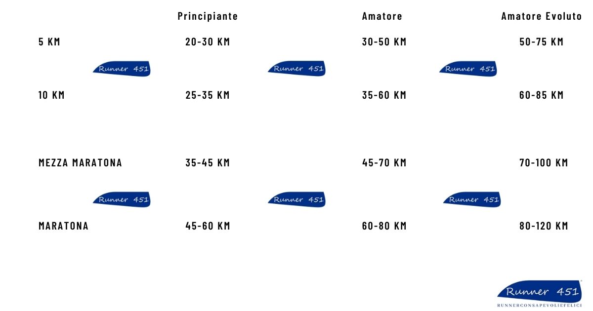 quanti km deve correre un runner